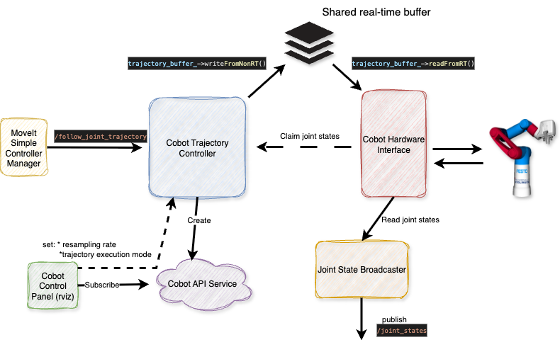 cobot_traj_controller