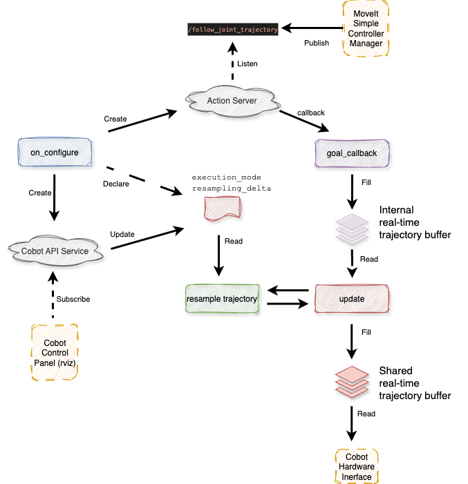 cobot_traj_controller_internal